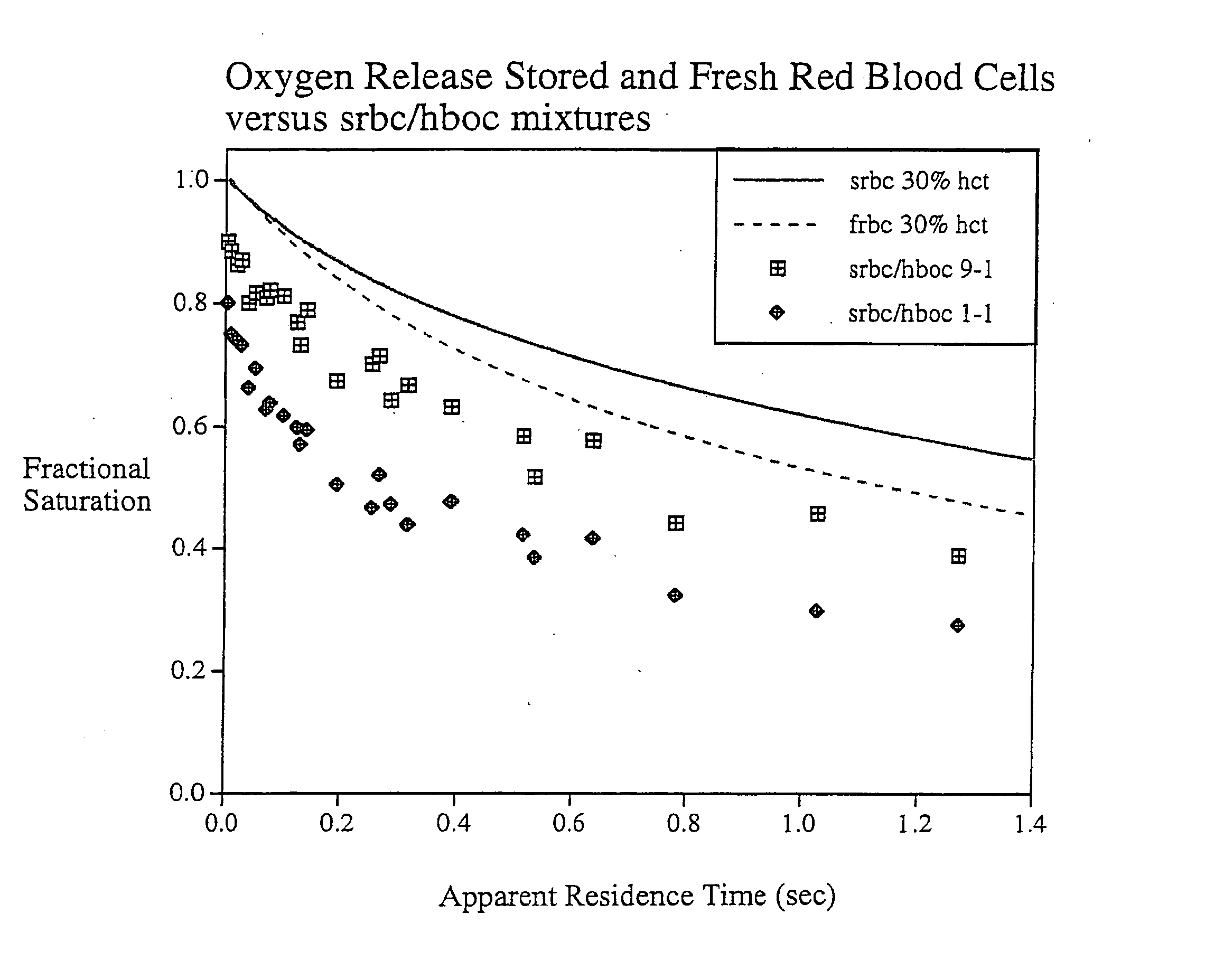 Method for improving oxygen transport by stored red blood cells