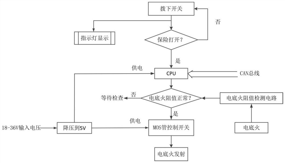 Electric primer emission controller based on CAN bus