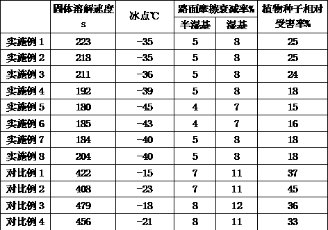 Ice melting agent for deicing power transmission lines, and preparation method thereof