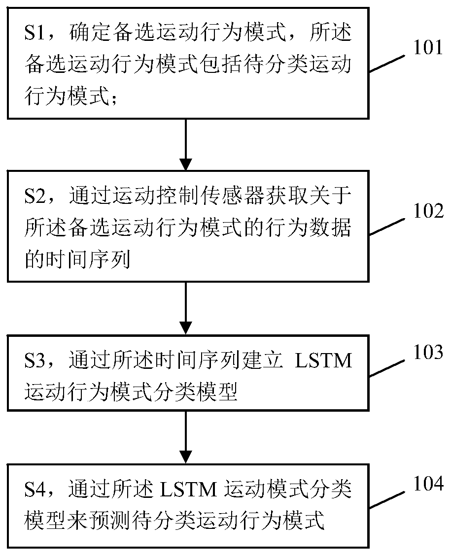 Method, system and device for classifying sports behavior patterns