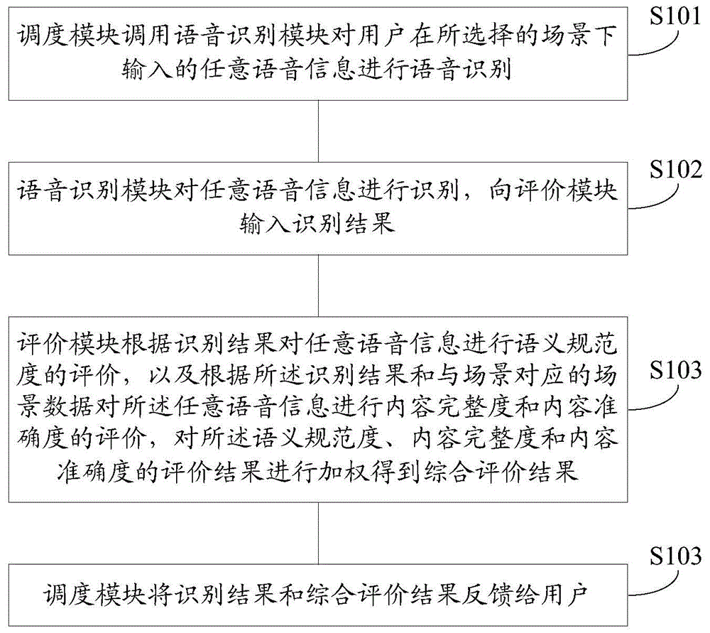 Self-adaption language training method and platform