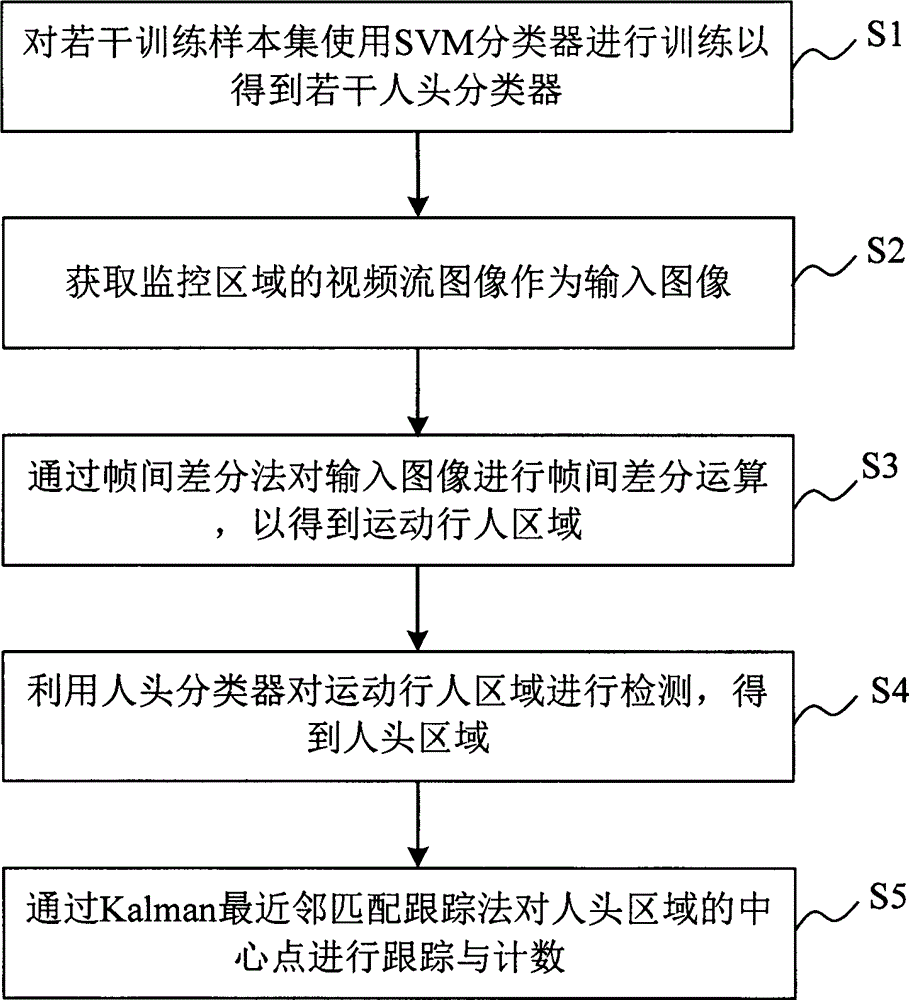 Pedestrian counting method based on head detection