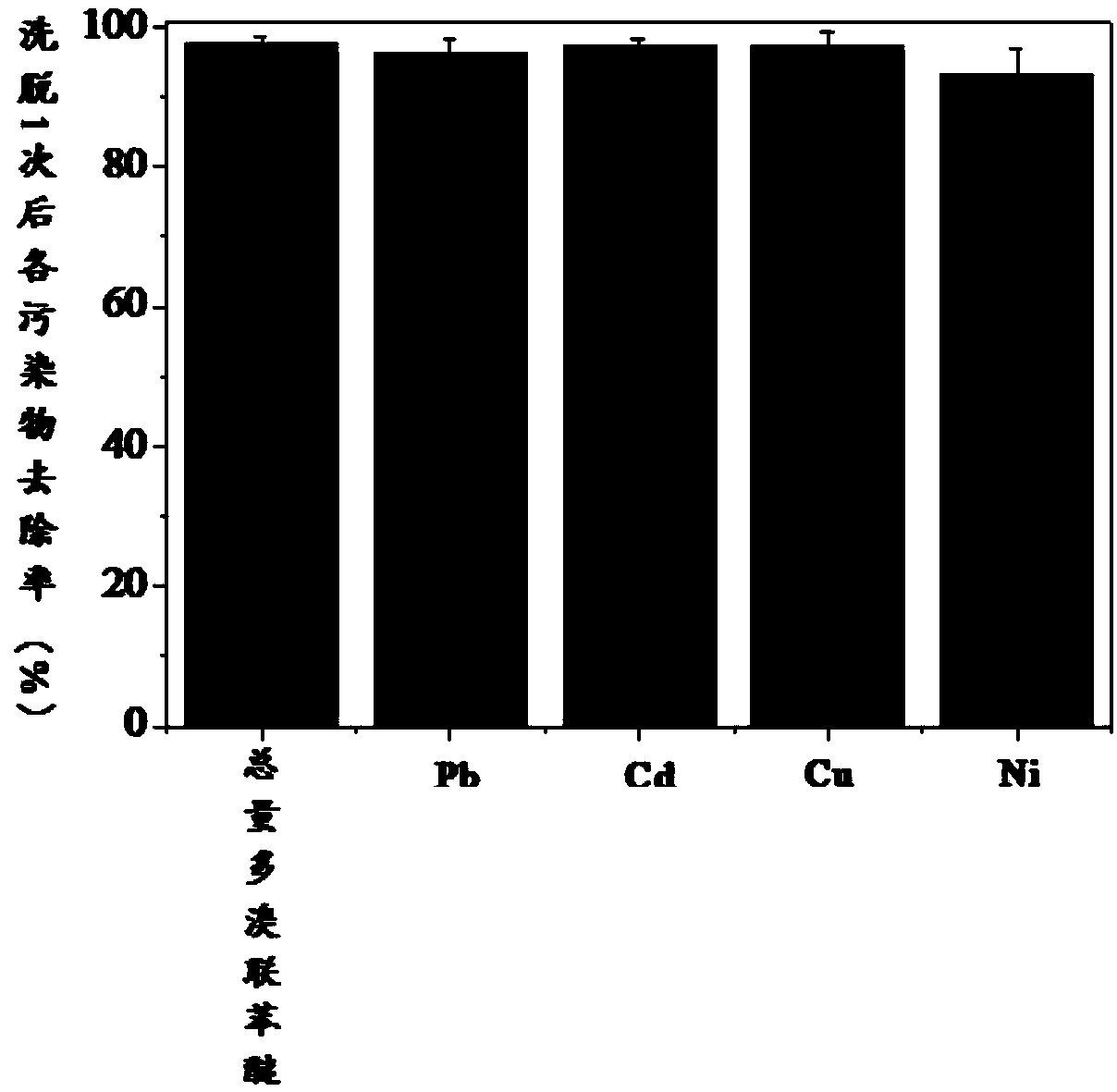 Chemical elution-plant combined remediation method of polybrominated diphenyl ether and heavy metal compound contaminated soil