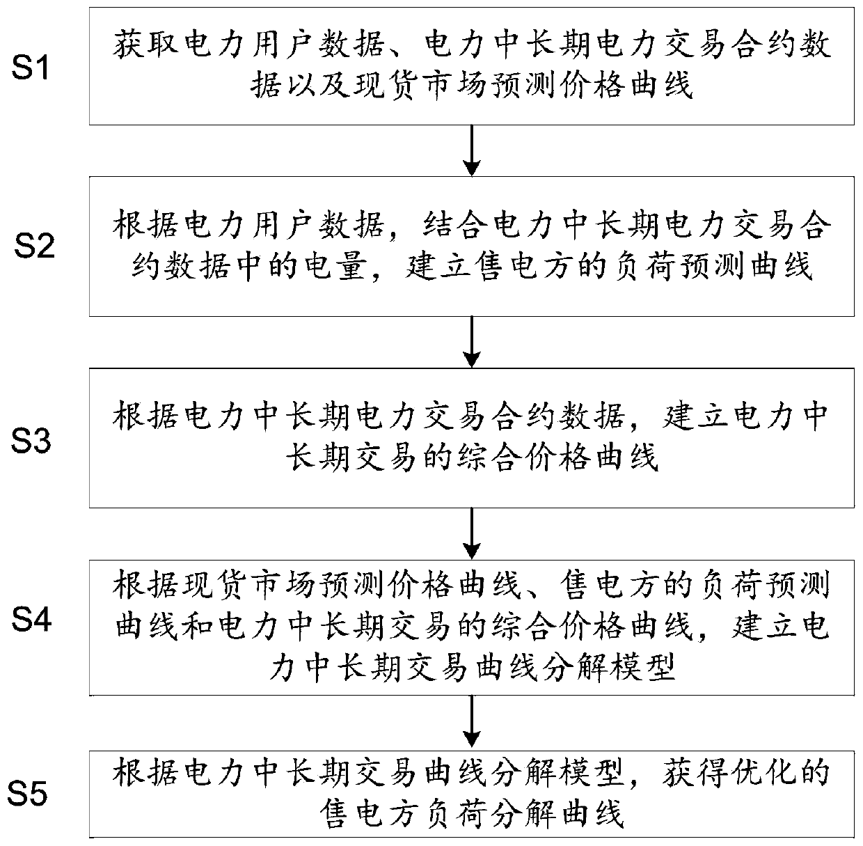 Method and system for medium-and-long-term power transaction curve decomposition