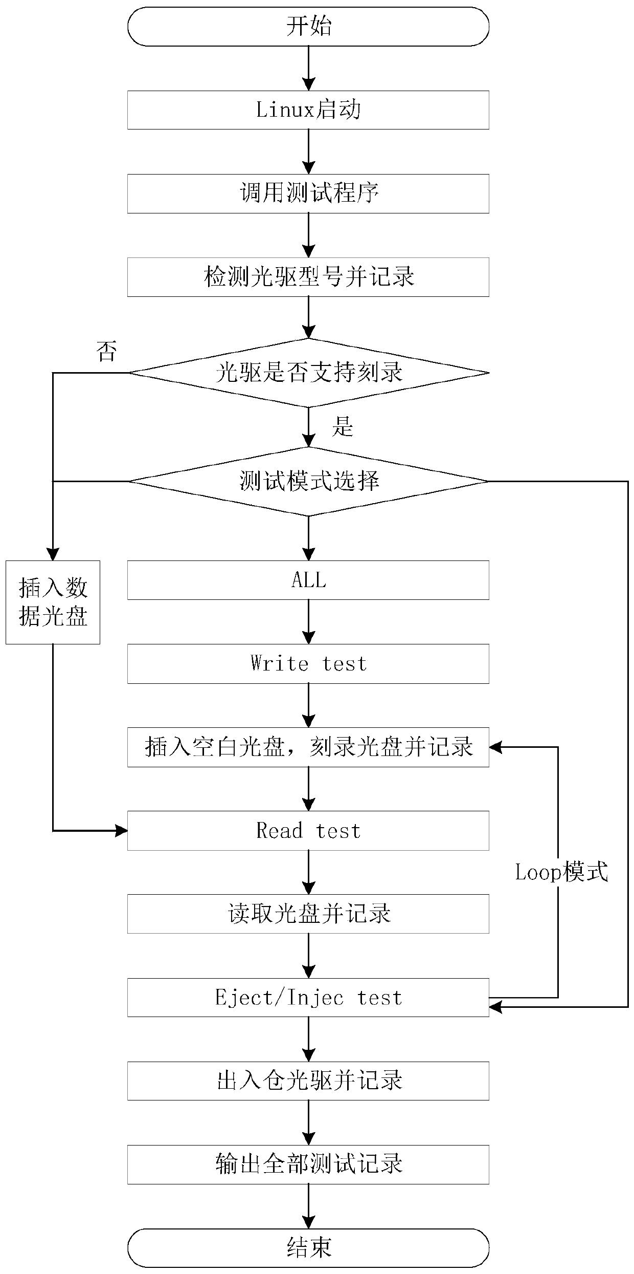 CD driver testing method, CD driver testing device and related equipment