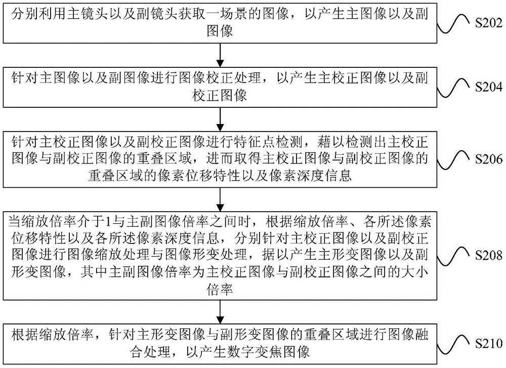 Image acquisition device and digital zooming method thereof