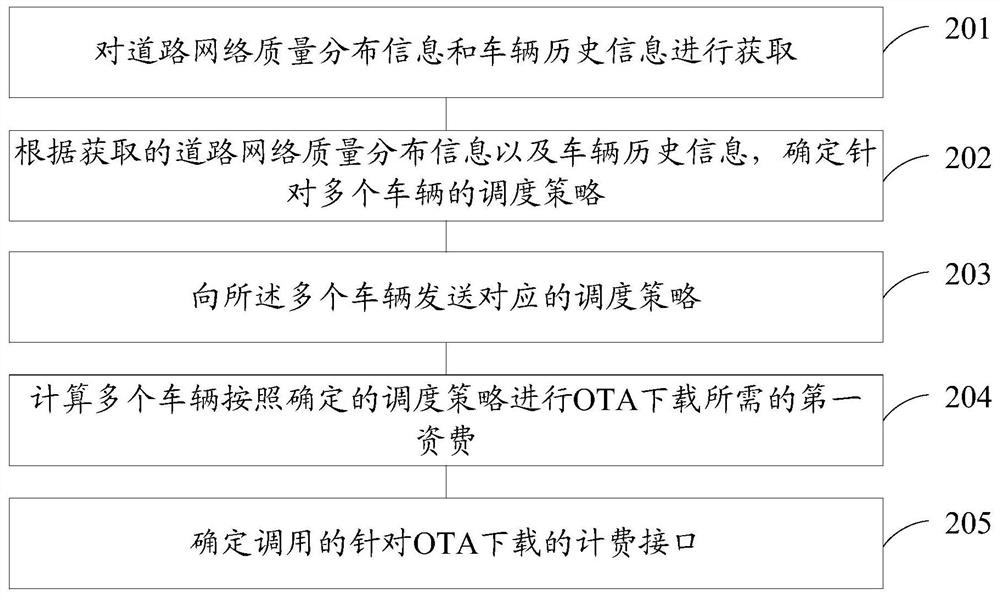 Vehicle over-the-air OTA processing method and device