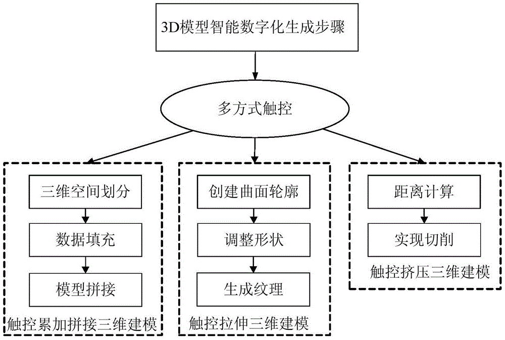 3D intelligent modeling method and system and 3D model flexible manufacturing system