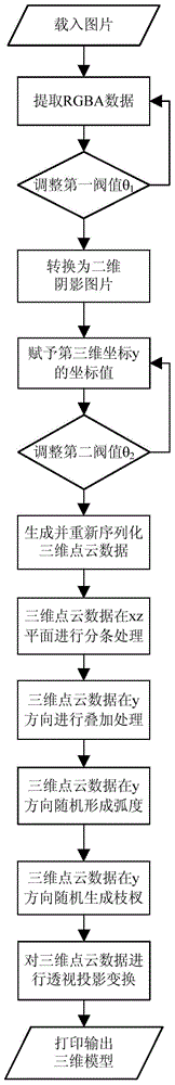 3D intelligent modeling method and system and 3D model flexible manufacturing system