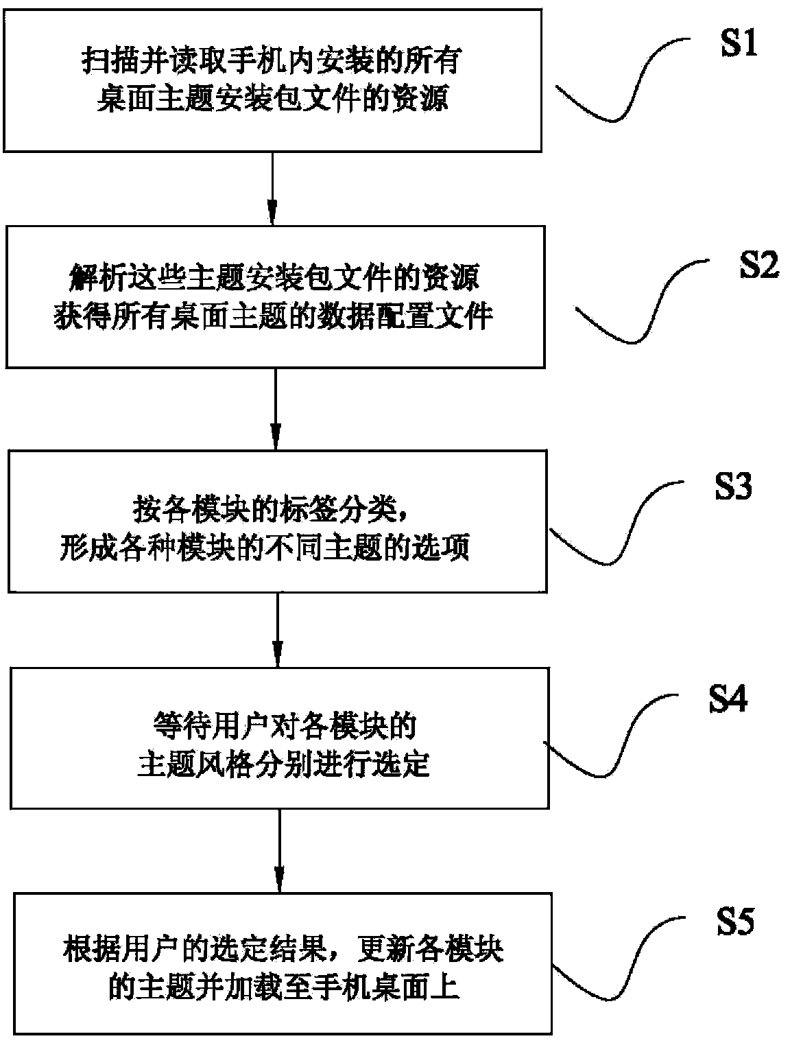 Method and system for custom setting of mobile phone desktop