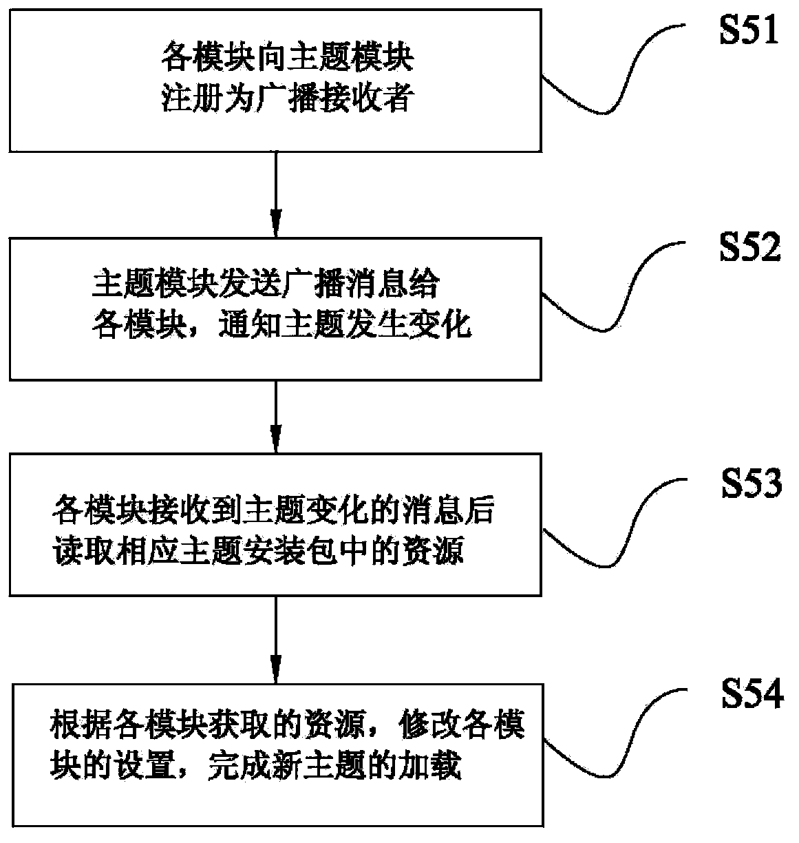 Method and system for custom setting of mobile phone desktop