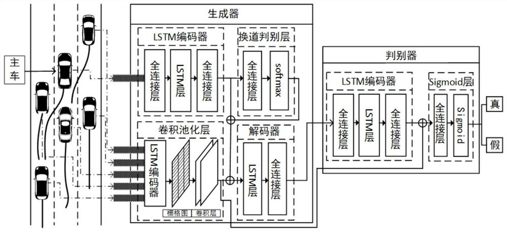 Generative adversarial network model and vehicle trajectory prediction method using same