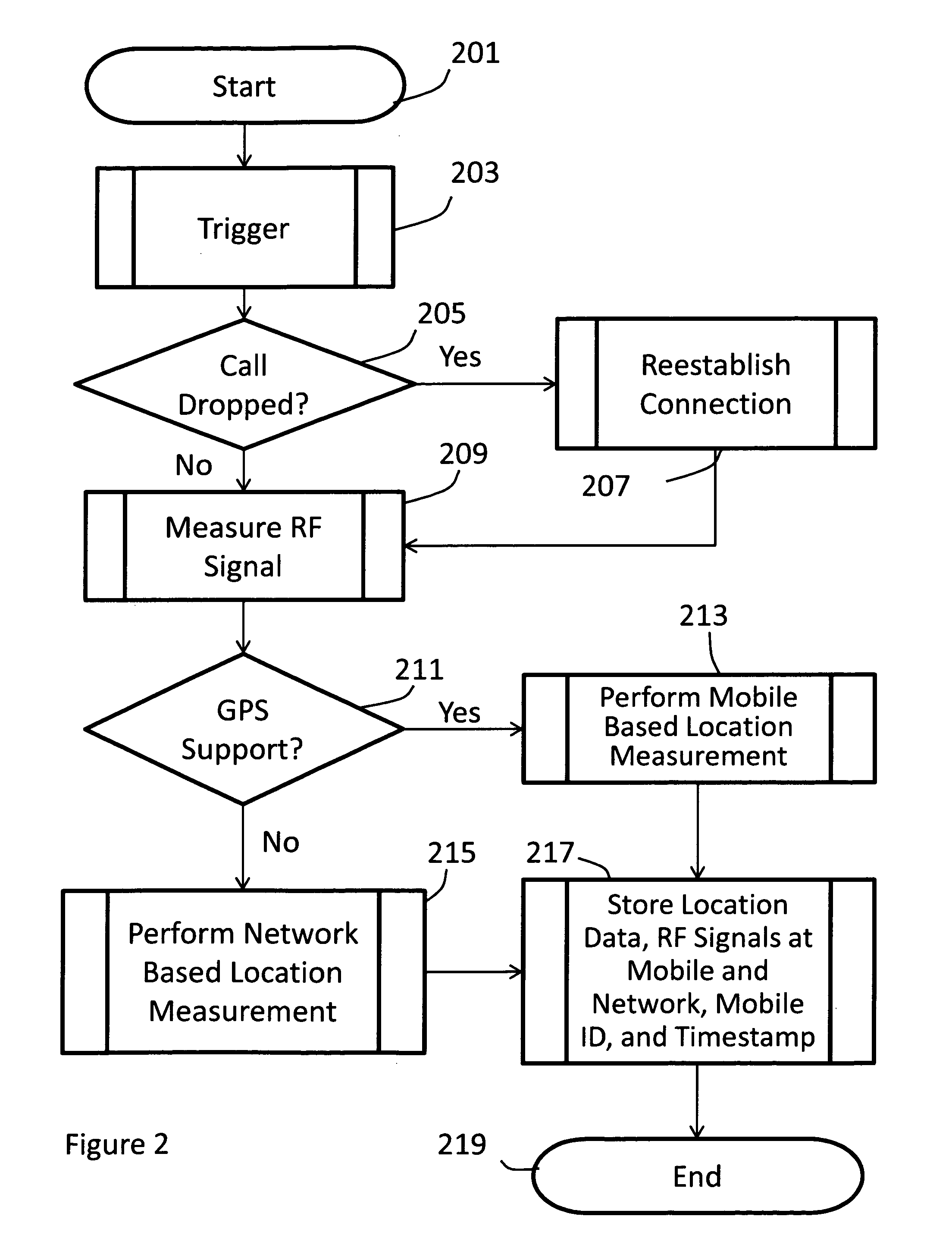 Method and apparatus for network managed radio frequency coverage and mobile distribution analysis using mobile location information