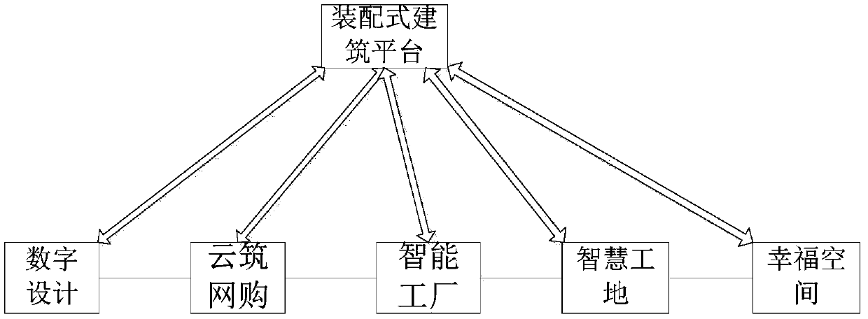 A panoramic house viewing method and device based on an assembly type building platform