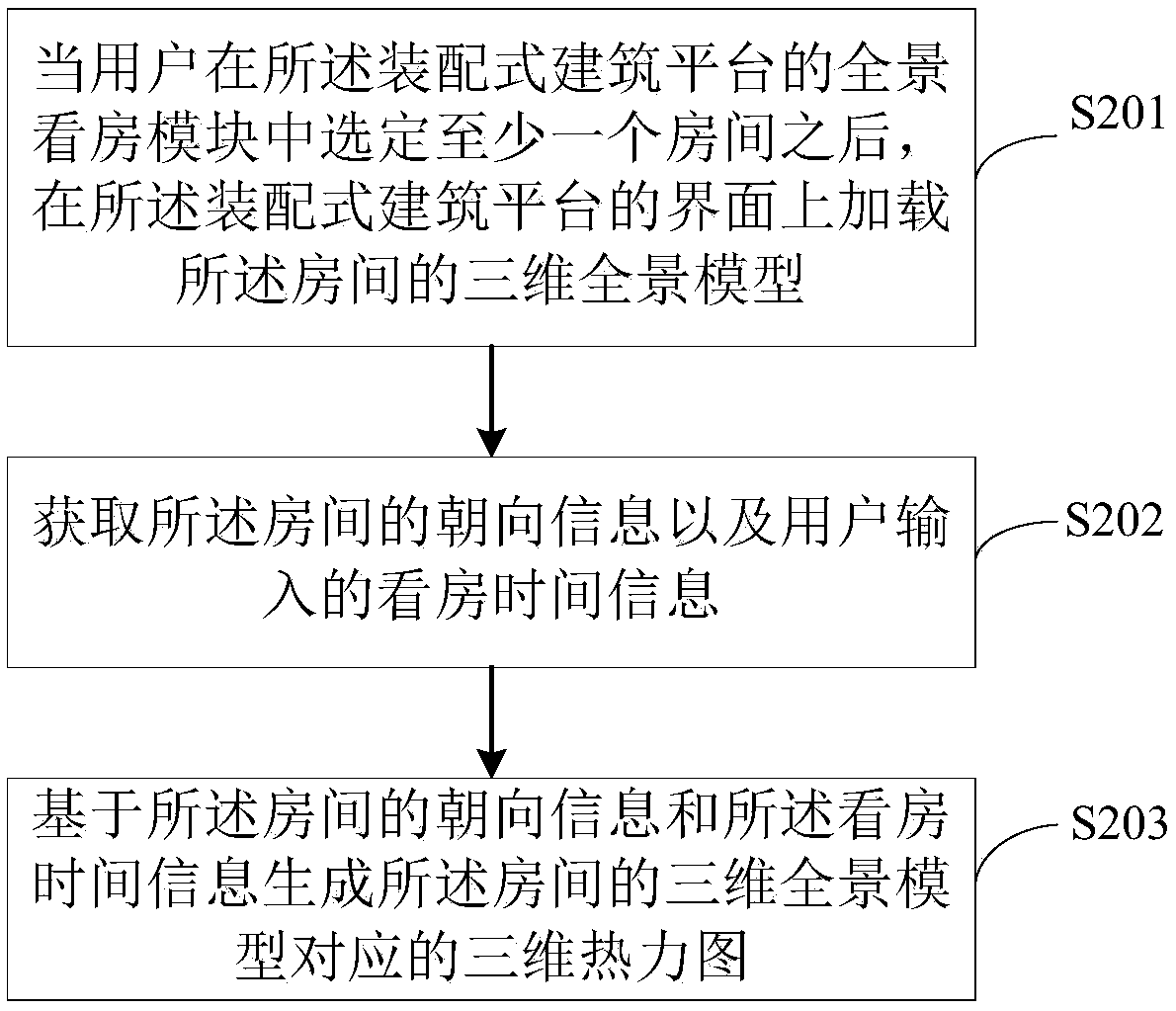 A panoramic house viewing method and device based on an assembly type building platform