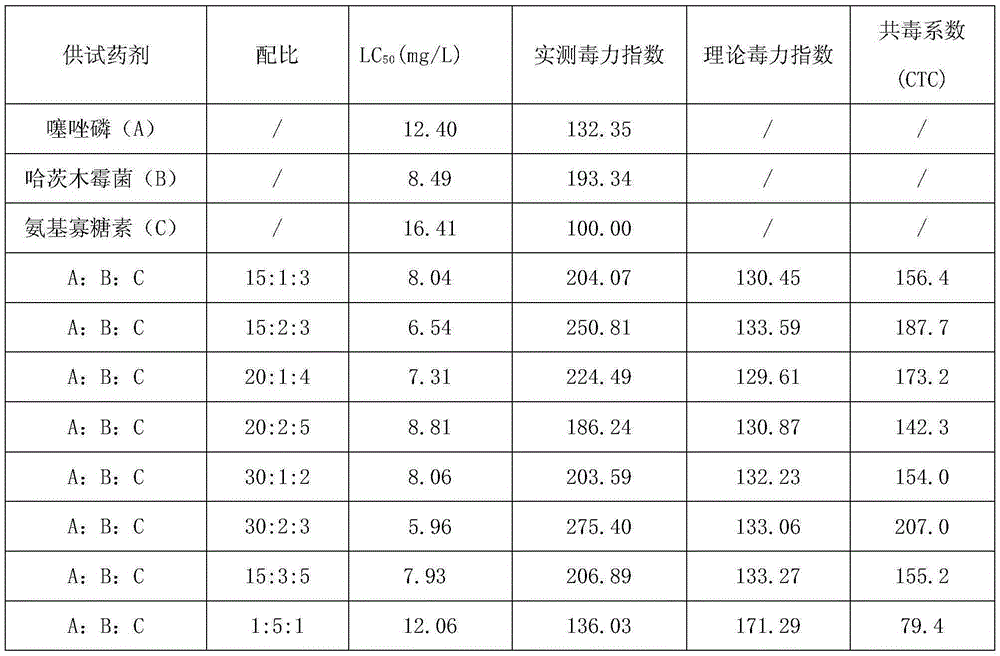 Pesticide composition for preventing and treating soybean cyst nematode