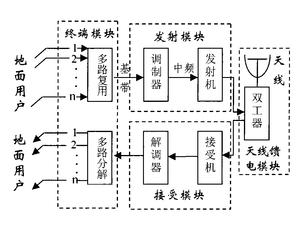 Mobile communication quick recovery system