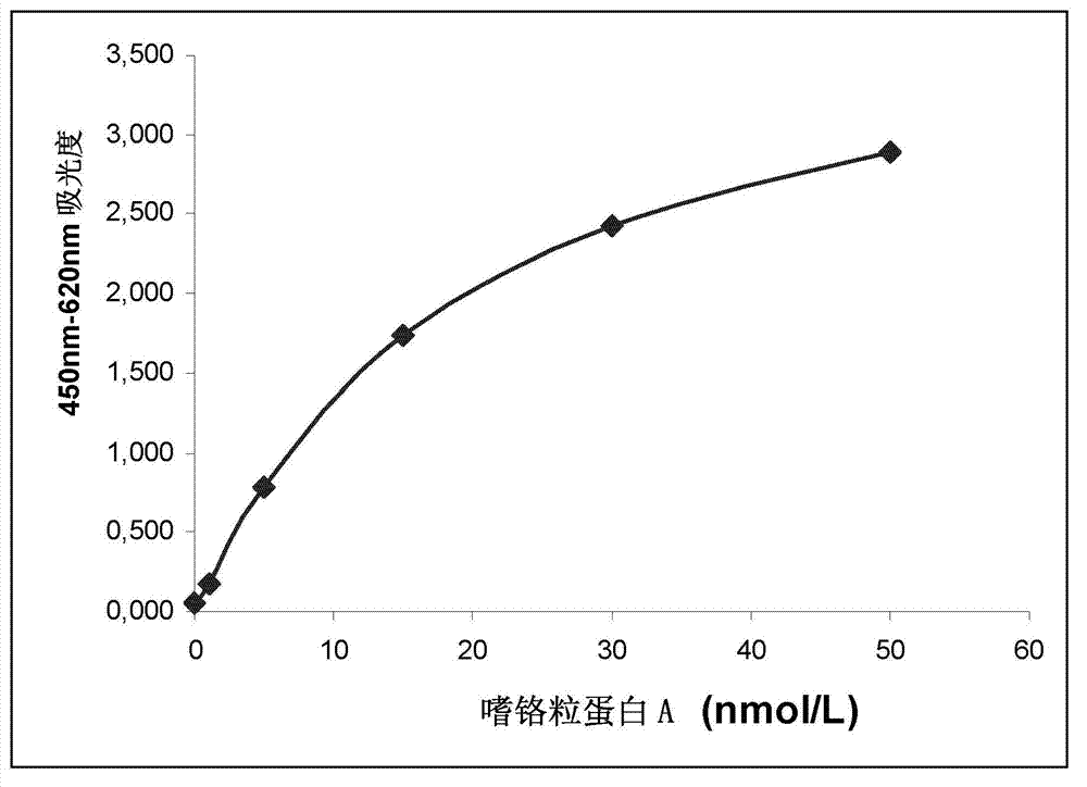 Immunoassay for chromogranin A, antibodies and kit