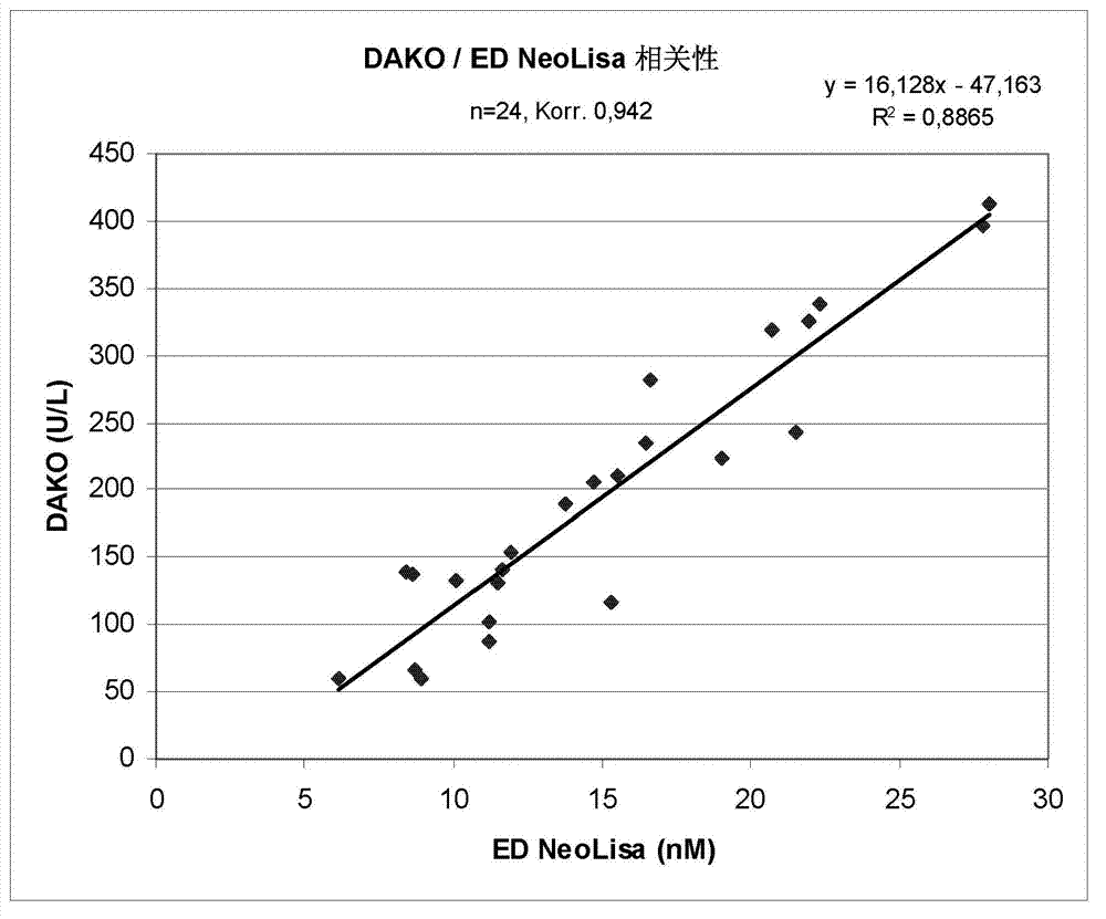 Immunoassay for chromogranin A, antibodies and kit