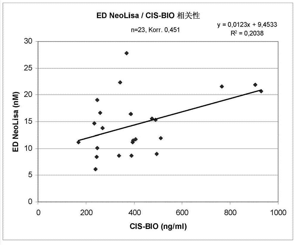 Immunoassay for chromogranin A, antibodies and kit