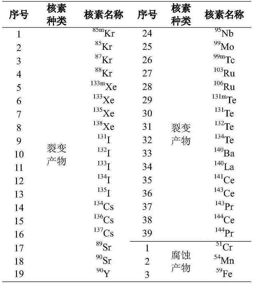 Method for radiation source item investigation of metal frame of scrapped air filter of nuclear power plant