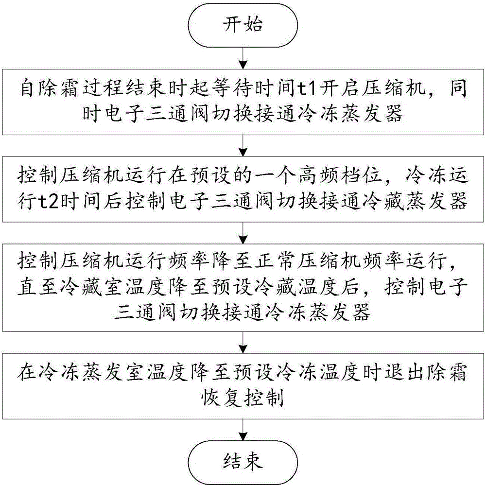 Control method and system for dual system refrigerator and dual system refrigerator