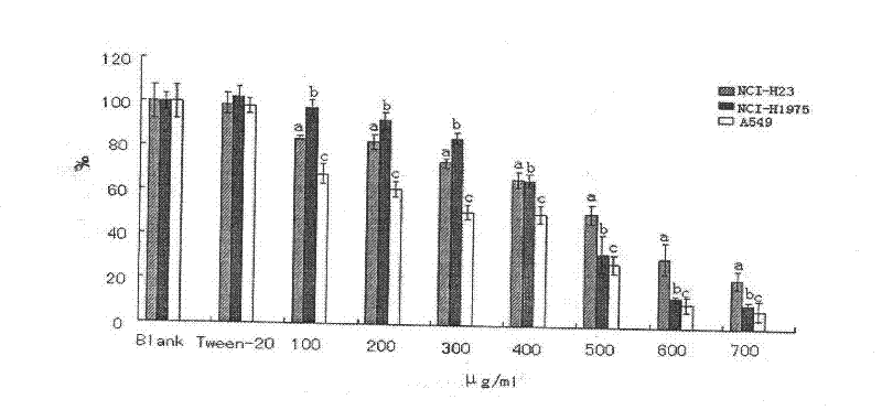 A kind of preparation method and application of anticancer volatile oil extracted from galangal