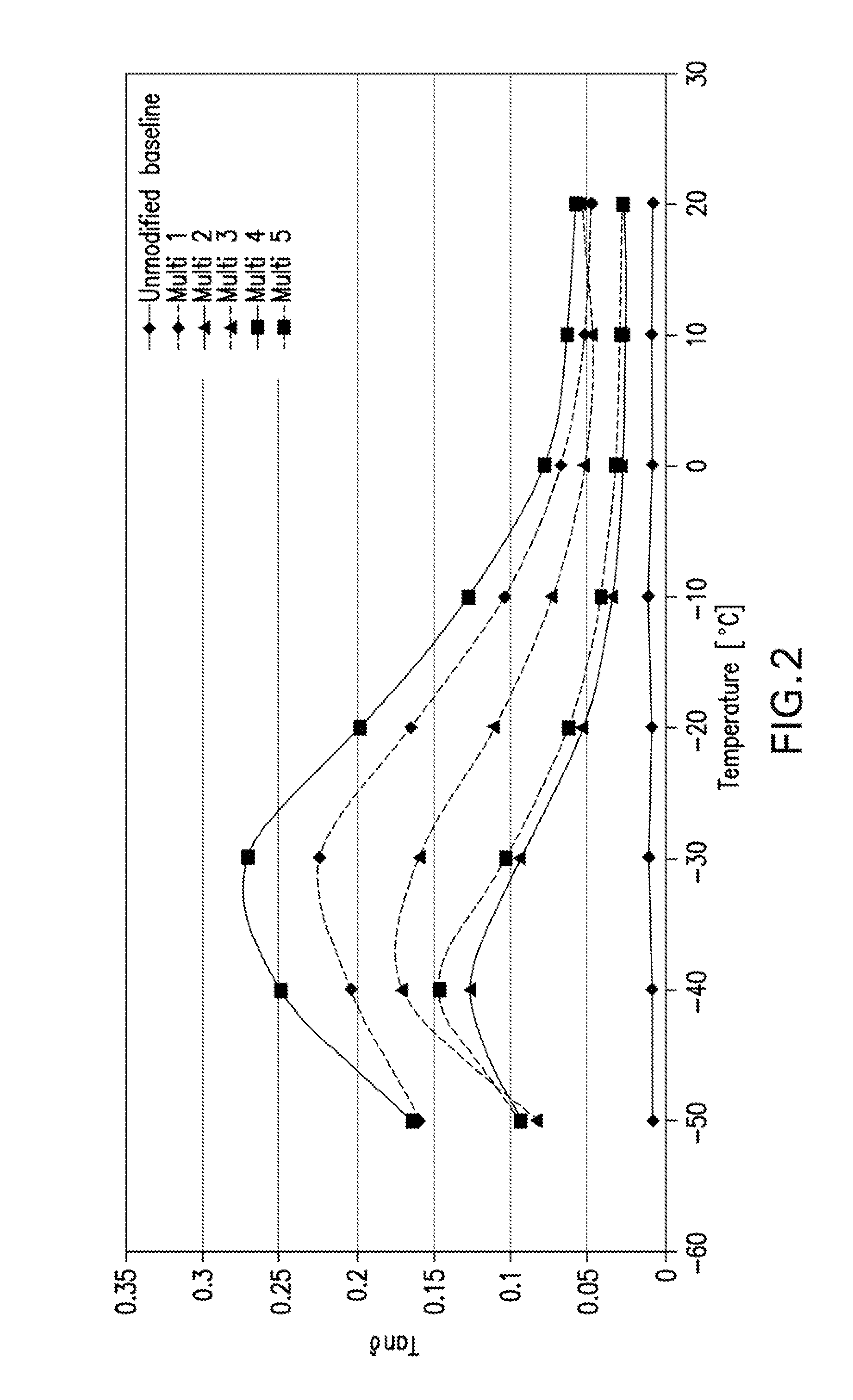 Multilayer and composition gradient structures with improved damping properties