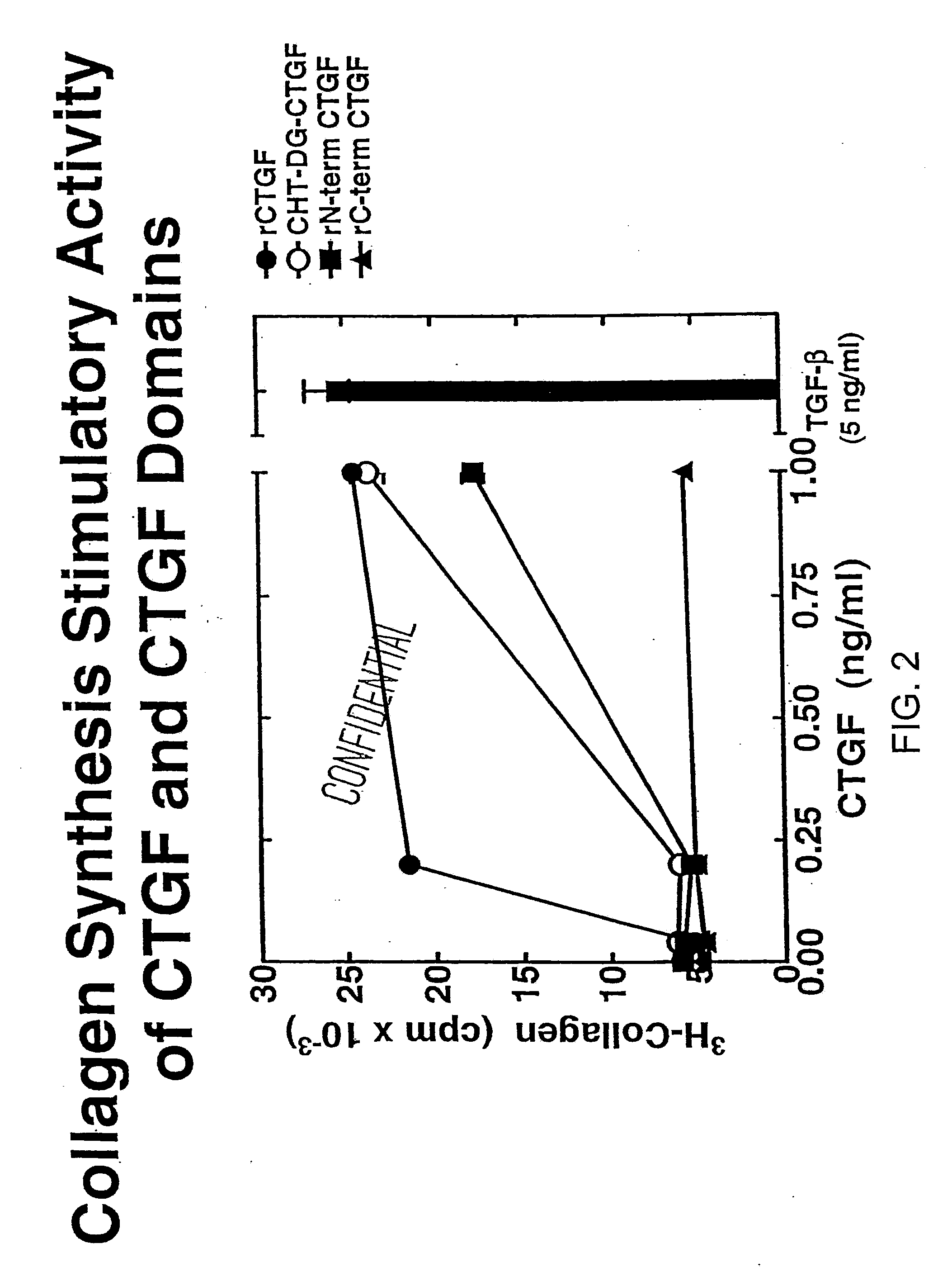 Connective Tissue Growth Factor Fragments and Methods and Uses Thereof