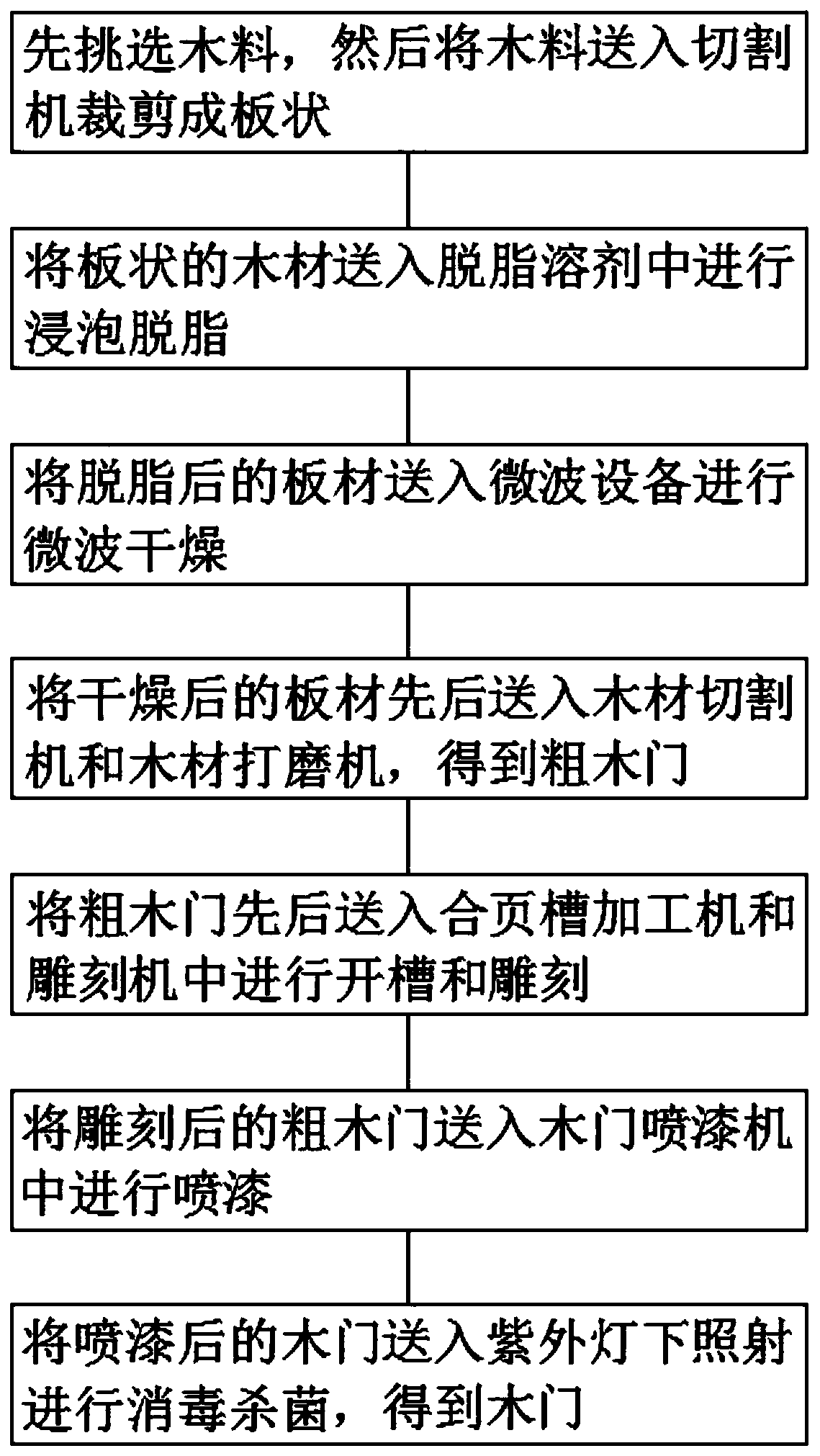 Wood door processing technology