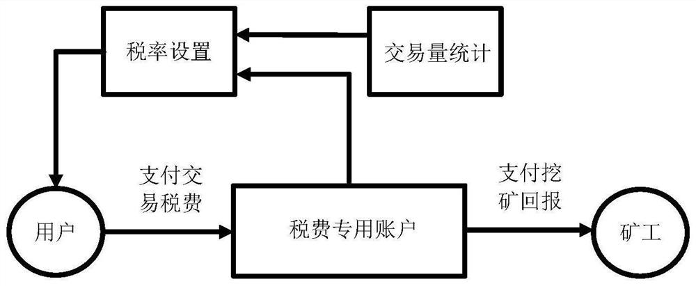 A blockchain sustainable mining method and system