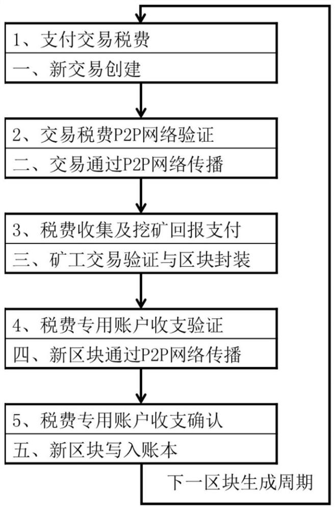 A blockchain sustainable mining method and system