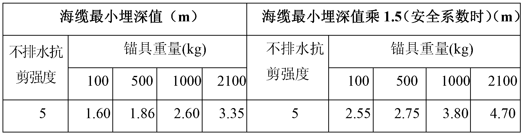 Submarine cable embedding protecting judging method based on undrained shear strength