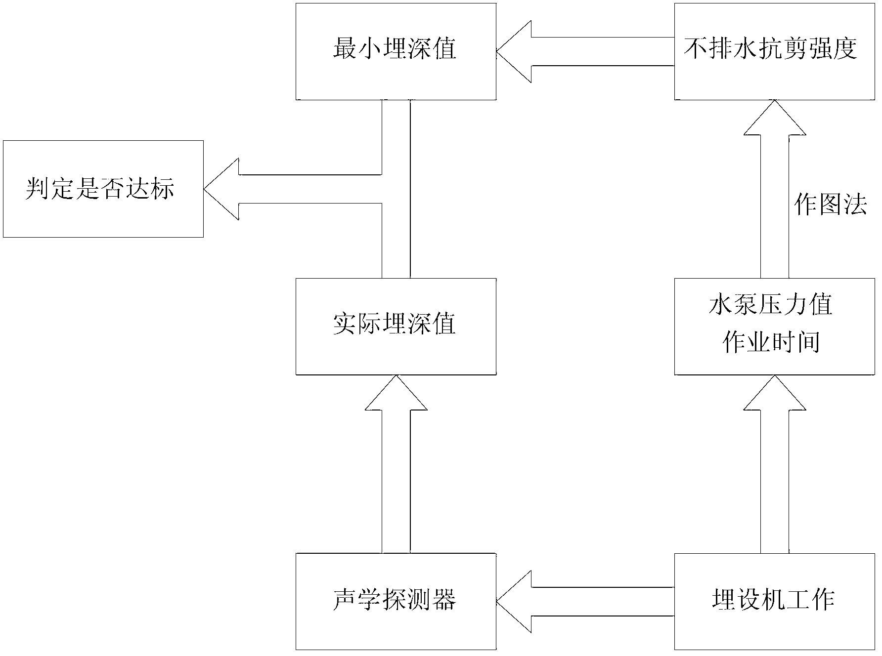 Submarine cable embedding protecting judging method based on undrained shear strength