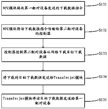 Data transfer method and remote control