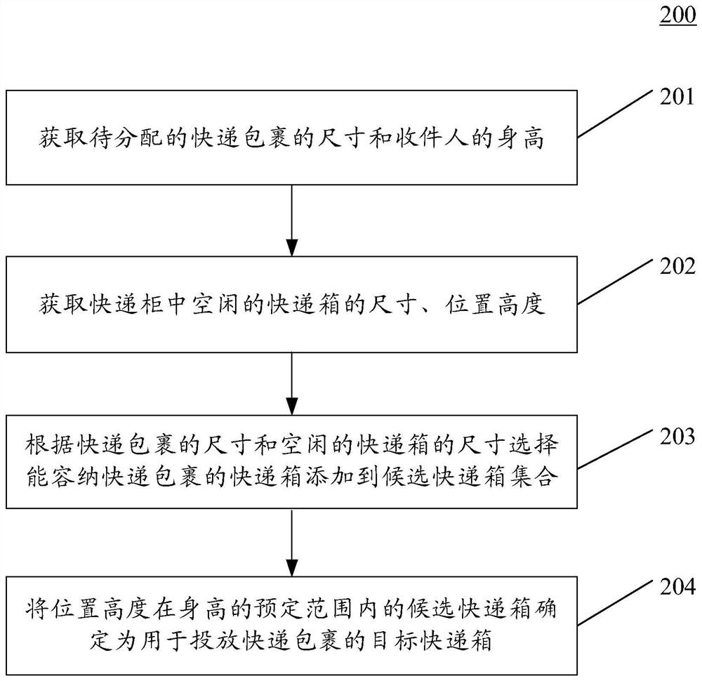 Method and device for distributing express boxes