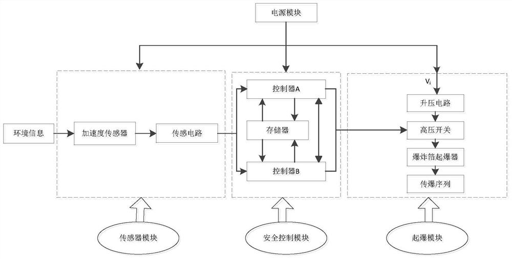 Layer-count full-electronic safety system