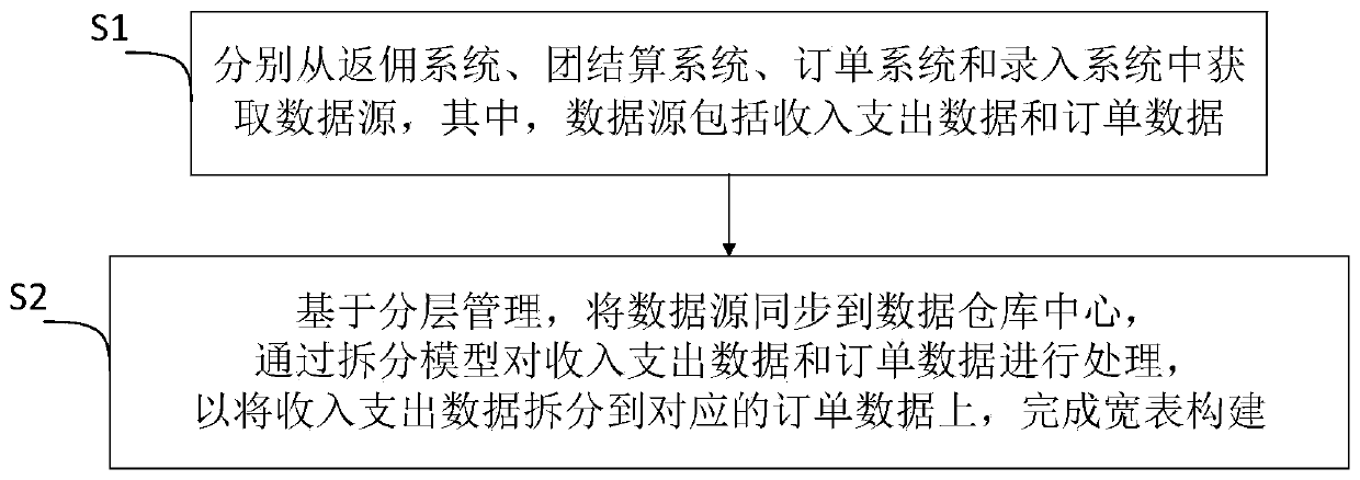 Data hierarchical splitting method for composite revenue