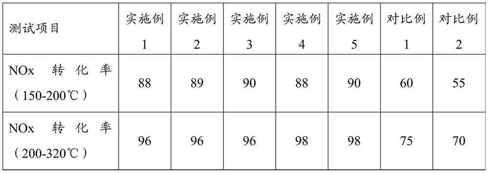 A medium and low temperature vanadium-titanium-based SCR denitration catalyst and preparation method thereof