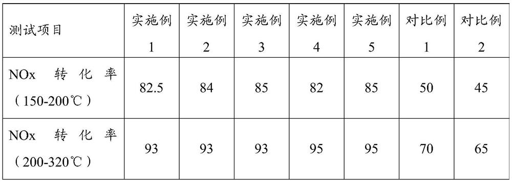 A medium and low temperature vanadium-titanium-based SCR denitration catalyst and preparation method thereof