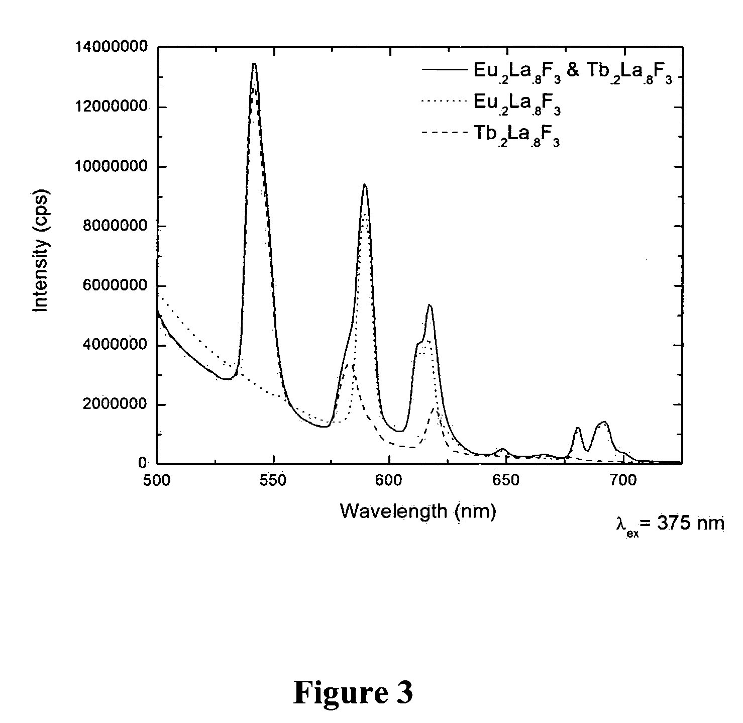 Layered nanoparticles with controlled energy transfer between dopants