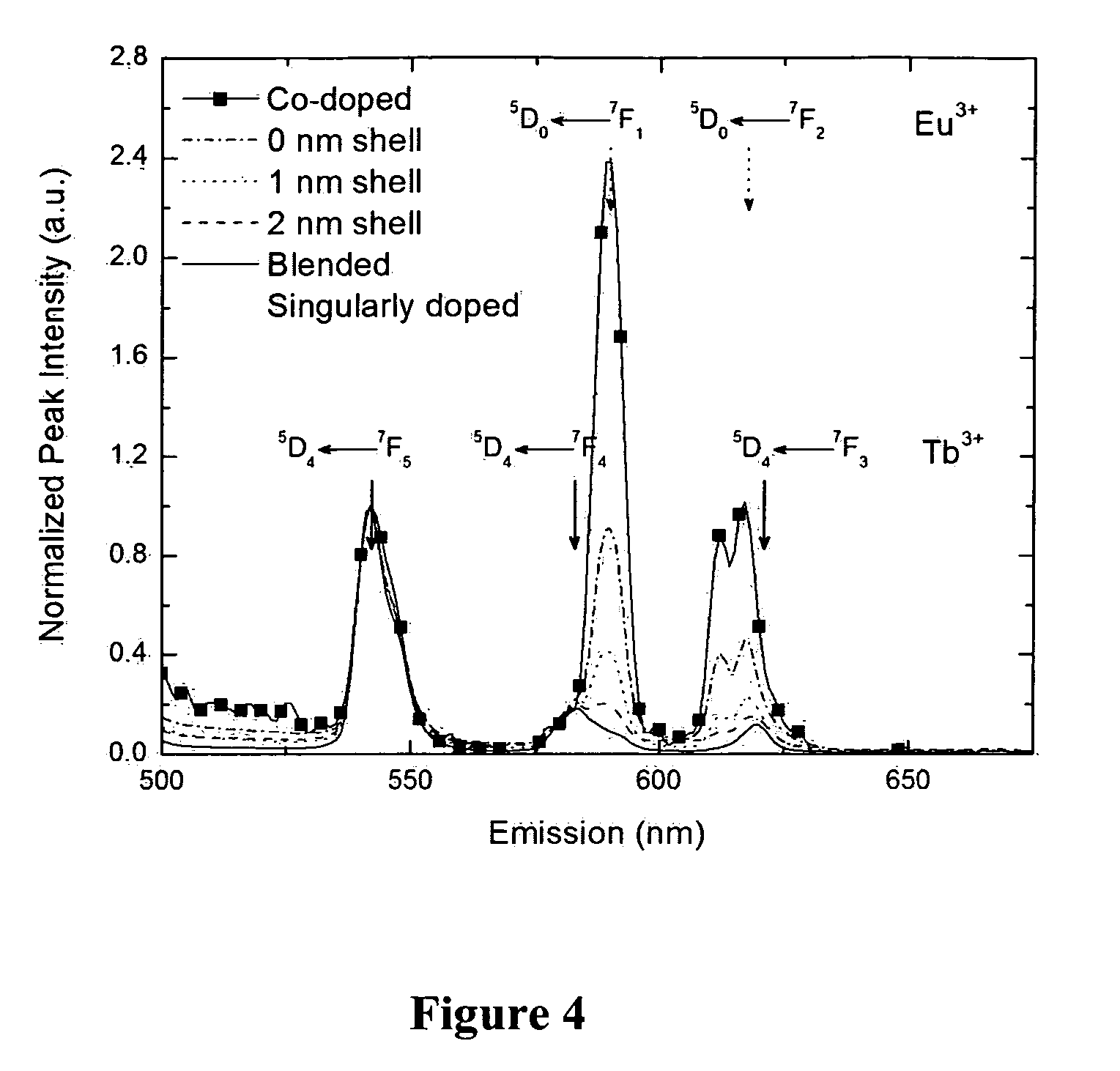 Layered nanoparticles with controlled energy transfer between dopants