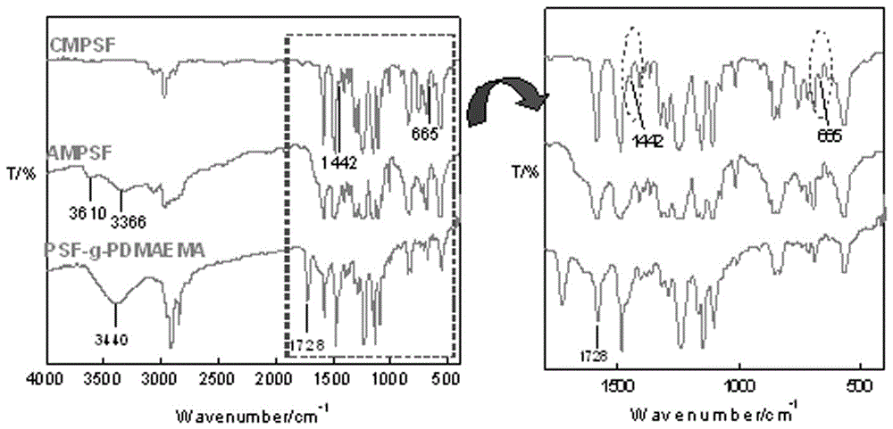 Polysulfone side chain grafted polymerized tertiary amine micro-filtration membrane