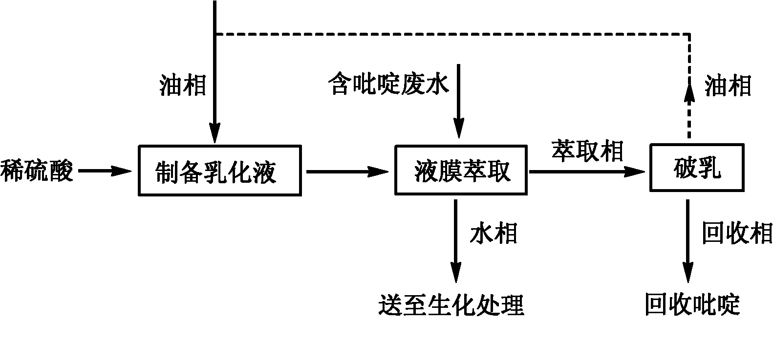 Method for recycling pyridine from chemical production wastewater