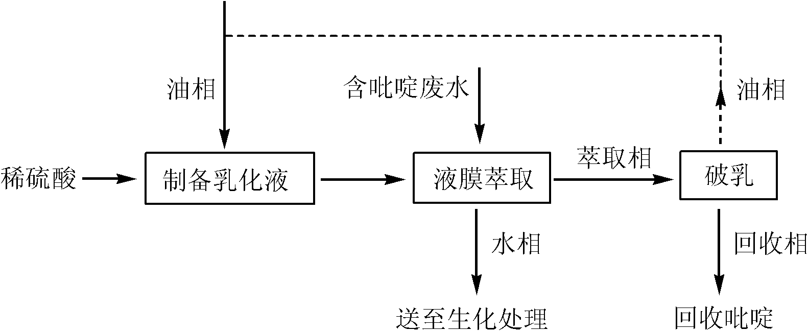 Method for recycling pyridine from chemical production wastewater