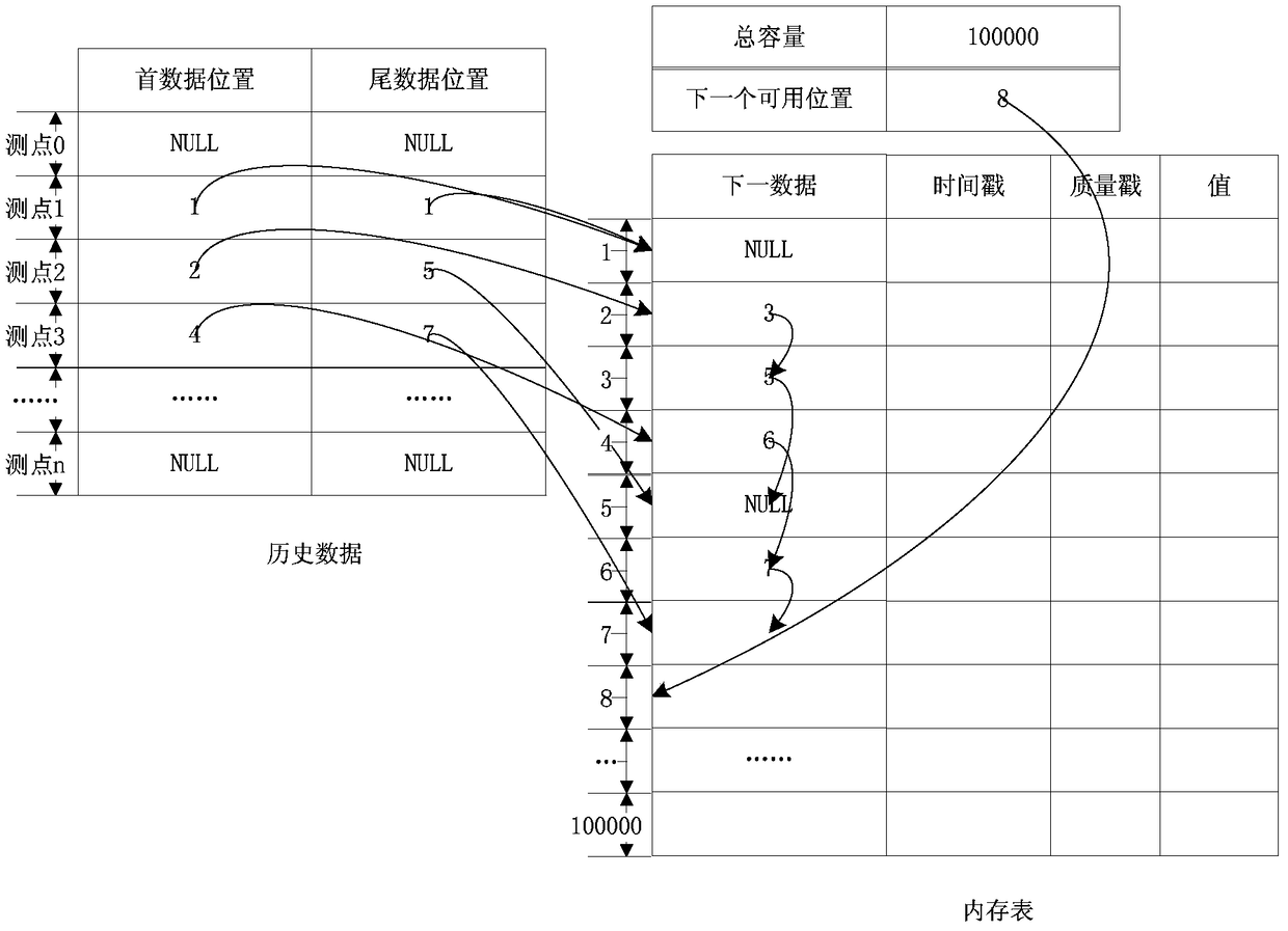 A storage method for real-time database