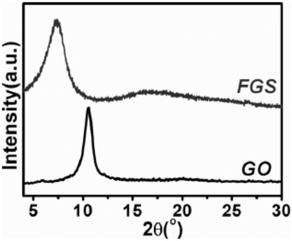 Preparing method for modified oxidized graphene