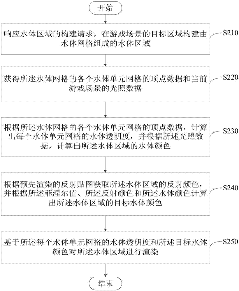 Water surface rendering method, device and readable storage medium