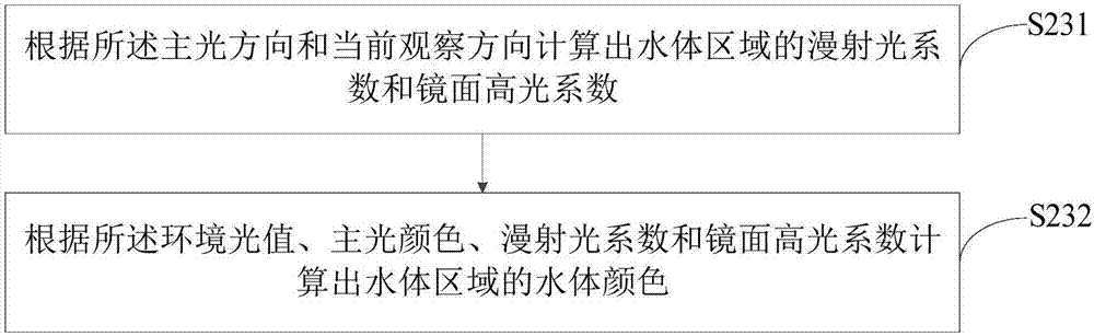 Water surface rendering method, device and readable storage medium