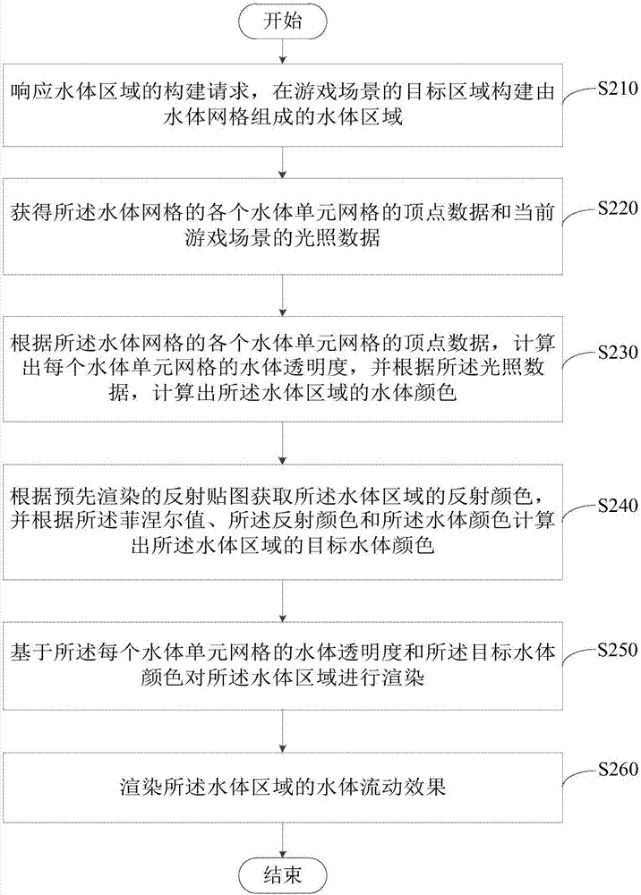 Water surface rendering method, device and readable storage medium